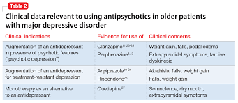 Image result for Depression with Psychotic Features Management