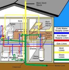 Plumbing a house from scratch plumbing has changed a lot since the turn of the century. Plumbing System Canadian Home Inspection Services