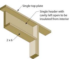 Standard interior doors come in vinyl, wood, steel. Advanced Framing Insulated Headers Building America Solution Center