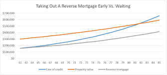 Reverse Mortgage Line Of Credit 5 Things You Need To Know