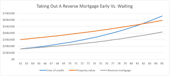 reverse mortgage line of credit 5 things you need to know