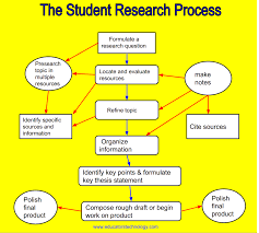 Pin On Teaching Research Skills