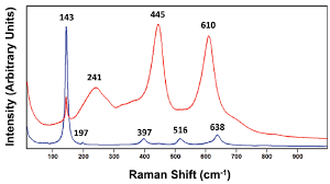 Raman spectroscopy (/ ˈ r ɑː m ən /); Raman Spectroscopy And Polymorphism
