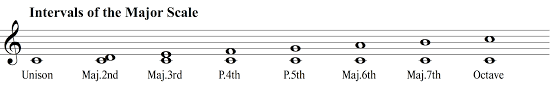 The c note is the root of c major, and is shown in red. The Ultimate Guide To The Circle Of Fifths Musical U