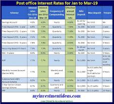 latest and revised post office small saving interest rates