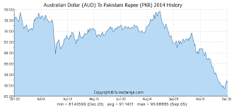 Australian Dollar Aud To Pakistani Rupee Pkr History