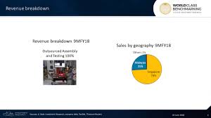 View live inari amertron berhad chart to track its stock's price action. Inari Amertron Has Shown Outstanding Profitable Growth Malaysia