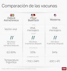 ¿ qué vacuna contra la covid 19 debo aplicarme? Como Elige Adquiere Y Distribuye Suiza Las Vacunas Anti Covid Swi Swissinfo Ch