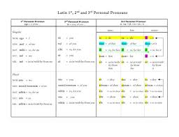 Latin 1st 2nd 3rd Personal Pronouns Teaching Latin