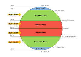 Free Earth Temperature Zone Template