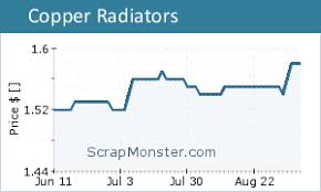 copper scrap metal price charts