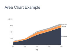 can i use an area chart to compare ytd actual results to