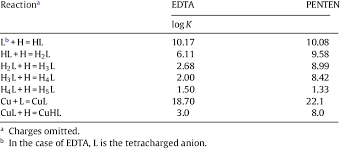 protonation and cu 2 complexation constants of edta and