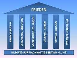 Unesco (united nations educational, scientific, and cultural organization), established in 1945, is an agency of the united nations. Unesco Projekt Schule Avg Trier