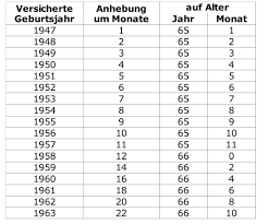 Wer geht wann tatsächlich in rente? Regelaltersrente Die Echte Ungekurzte Rente Burgerratgeber