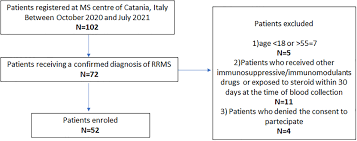 Frontiers | Immunological Subsets Characterization in Newly Diagnosed  Relapsing–Remitting Multiple Sclerosis