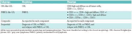 Niche suggesting a common cell of origin with disease evolution overlapping with related anterior mediastinal lymphomas. Mediastinal Gray Zone Lymphoma Clinico Pathological Characteristics And Outcomes Of 99 Patients From The Lymphoma Study Association Haematologica