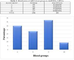 table 1 from distribution of abo blood groups and resus