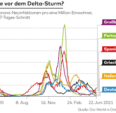 Circa 120 studenti italiani sono bloccati. Reisen In Europa So Kann Der Sommer Trotz Delta Variante Sorgenfrei Sein Welt