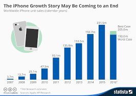 Chart The Iphone Growth Story May Be Coming To An End