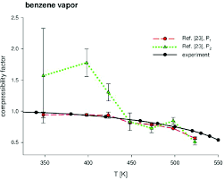 Compressibility Factor Of Benzene Vapor Along Its Saturation