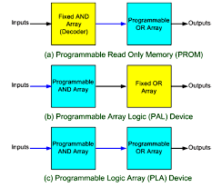 Programmable Logic Devices Studytronics