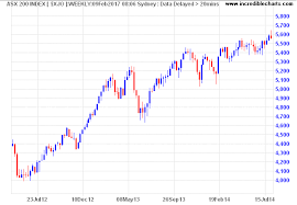 Incredible Charts Inverted Axis