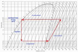 celsius process