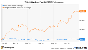 Why Weight Watchers Stock Has Gained 128 In 2018 The