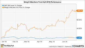 why weight watchers stock has gained 128 in 2018 the