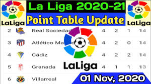 Примера кубок испании суперкубок сегунда сегунда b терсера кубок ла лиги кубок коронации spain: La Liga Point Table Update 01 Nov 2020 Spanish La Liga Point Table Today La Liga Table 2020 Youtube