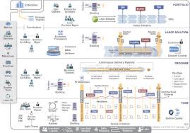Scaled Agile Framework Safe For Lean Enterprises Agile Project Management Agile Methods Lean Enterprise