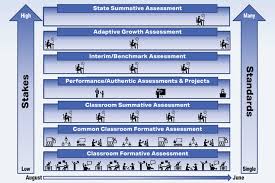 Image result for Growth Assessment