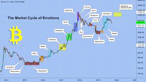 This widget displays most of the available crypto assets and sorts them based on the market capitalization. The Market Cycle Of Emotions For Bitstamp Btcusd By Excavo Tradingview