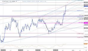 Gold Price Targets Xau Usd Breakout Halted At Trend Resistance