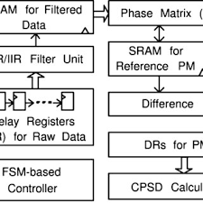 Top 10 kid's table and chairs of 2019. Pdf Analysis And Design Of On Sensor Ecg Processors For Realtime Detection Of Cardiac Anomalies Including Vf Vt And Pvc