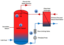 Plate Heat Exchanger Sizing Uk Buffer Vessel Semi