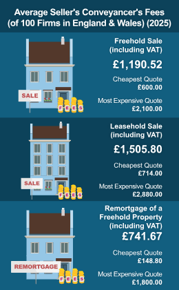 Breakdown of average conveyancer fees in England and Wales., AI generated