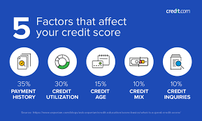 Before you can figure out how to increase your credit score, you have to know what score you're since your credit score is based on the information in your credit report, the first place you should go. What Is The Average Credit Score In America Credit Com