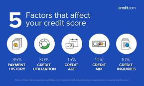 Here's what you do to increase your credit score using a new credit card: What Is The Average Credit Score In America Credit Com