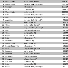 Then, we multiplied the answer from the first step by one hundred to get the answer as a percentage: Agricultural Residue Production Per Country Top 30 Out Of 224 Download Table