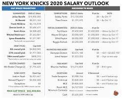 Visit espn to view the milwaukee bucks team roster for the current season. Knicks Salary Cap How Much Cap Space Is Projected For 2020