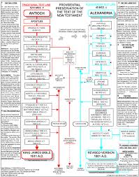 Bible Timeline Charts