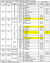 A Cretaceous Chronostratigraphic Database Construction And