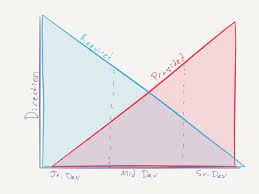 Dzone > agile zone > junior vs senior developers: The Difference Between Junior And Senior Freevision