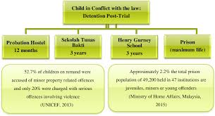 Dependency actions are cases in which a child has been alleged to have been abandoned, neglected or abused; Pdf Children In Conflict With The Law Is There A Basis For A Rights Based Argument For Diversion In Malaysia Semantic Scholar