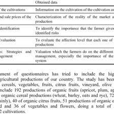 Summary Of The Questionnaire Made To Organic Farmers Download Table