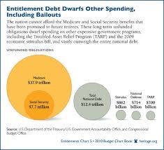 Social Welfare Vs Corporate Welfare By Mnachtrab26 Infogram Welfare Social Security Benefits Social