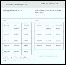 Caruman kwsp terbahagi kepada 2 akaun iaitu akaun 1 dan akaun 2. Terkini I Sinar Cara Pengeluaran Duit Akaun 1 Sallysamsaiman Com