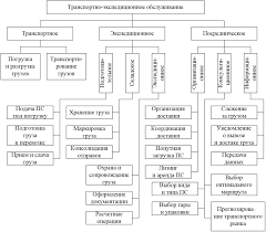 мобильный подъемник для доставки грузов на верхние этажи купить Http Www Rgups Ru Site Assets Files 101135 Mulenko O V Servis Na Transporte 2016 Pdf